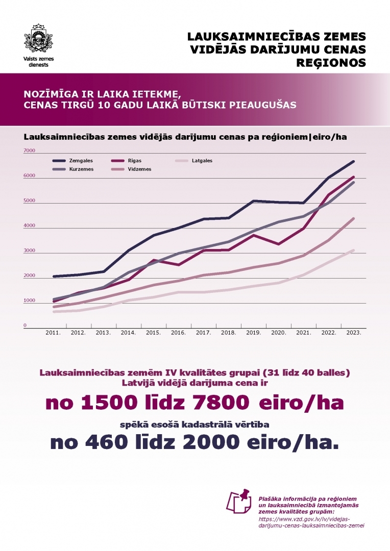 Publiskai apspriedei nodoti noteikumi “Kadastrālo vērtību bāze universālās kadastrālās vērtības aprēķinam”