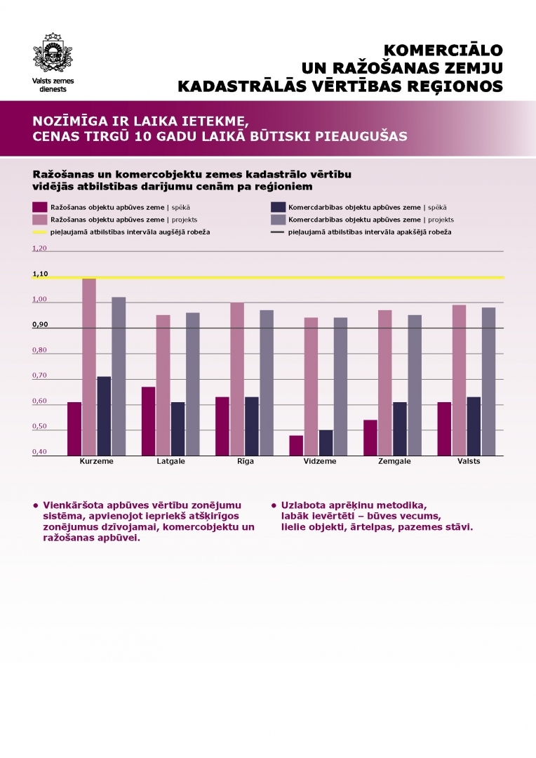 Publiskai apspriedei nodoti noteikumi “Kadastrālo vērtību bāze universālās kadastrālās vērtības aprēķinam”