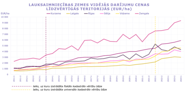 Vidējās darījumu cenas ar lauksaimniecībā izmantojamo zemi līdzvērtīgās teritorijās