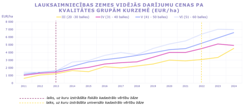 Vidējās darījumu cenas ar lauksaimniecībā izmantojamo zemi pa kvalitātes grupām Kurzemē