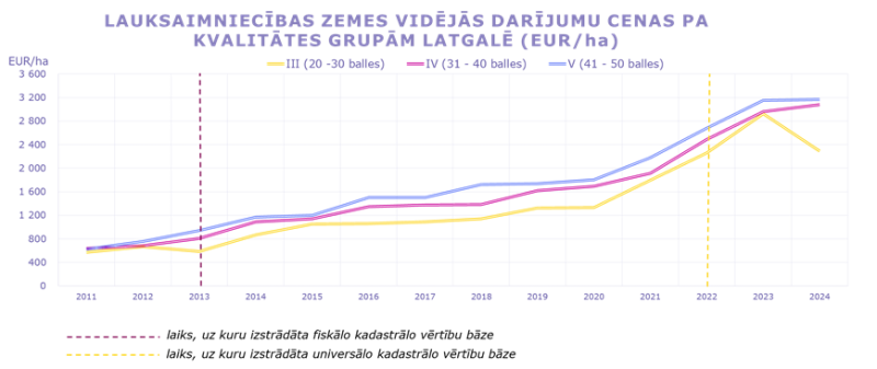 Vidējās darījumu cenas ar lauksaimniecībā izmantojamo zemi pa kvalitātes grupām Latgalē