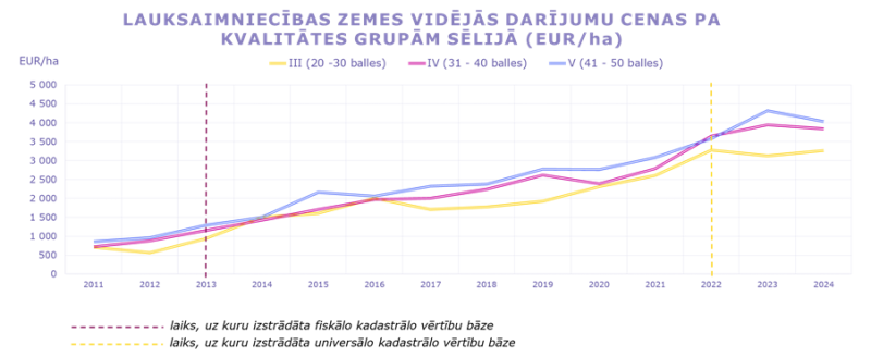 Vidējās darījumu cenas ar lauksaimniecībā izmantojamo zemi pa kvalitātes grupām Sēlijā