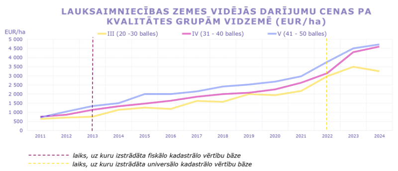 Vidējās darījumu cenas ar lauksaimniecībā izmantojamo zemi pa kvalitātes grupām Vidzemē