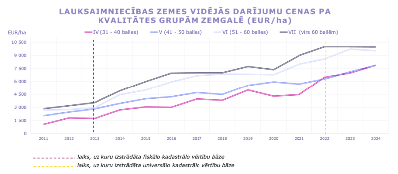 Vidējās darījumu cenas ar lauksaimniecībā izmantojamo zemi pa kvalitātes grupām Zemgalē