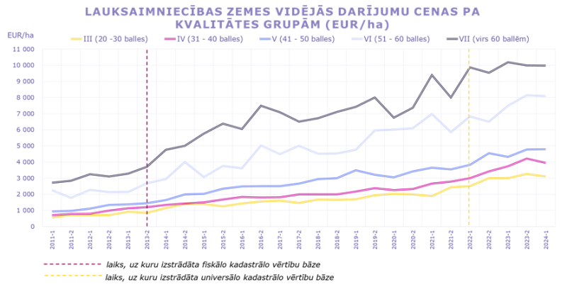 Vidējās darījumu cenas ar lauksaimniecībā izmantojamo zemi pa kvalitātes grupām