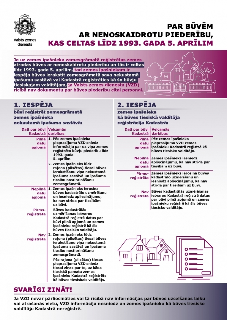 Infografika: Par būvēm ar nenoskaidrotu piederību, kas celtas pirms 05.04.1993.