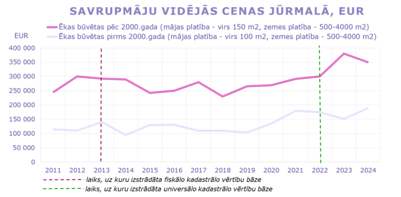 Savrupmāju vidējās cenas un darījumu skaits Jūrmalā