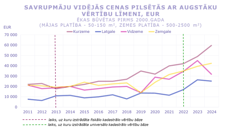 Savrupmāju vidējās cenas un darījumu skaits pilsētās ar augstāku vērtību līmeni