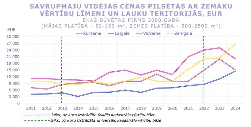 Savrupmāju vidējās cenas un darījumu skaits pilsētās ar zemāku vērtību līmeni un lauku teritorijās