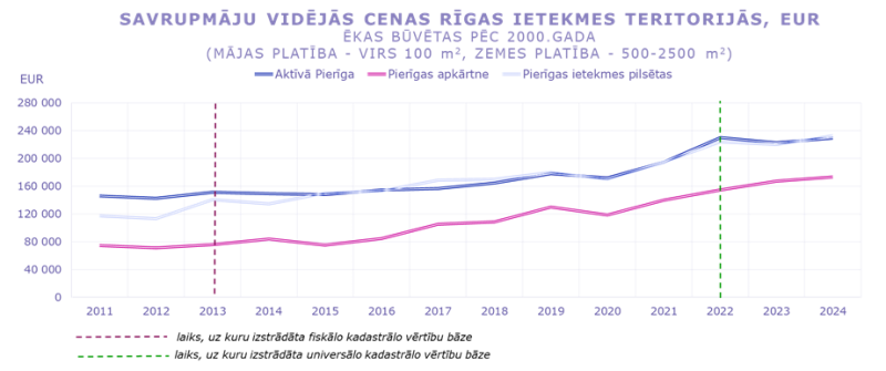 Savrupmāju vidējās cenas un darījumu skaits Rīgas ietekmes teritorijās ēkām, kas būvētas pēc 2000. gada