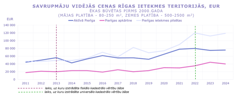 Savrupmāju vidējās cenas un darījumu skaits Rīgas ietekmes teritorijās ēkām, kas būvētas pirms 2000. gada