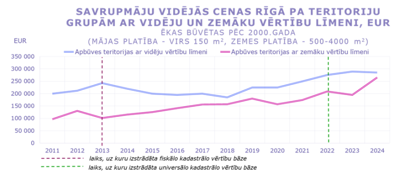 Savrupmāju vidējās cenas un darījumu skaits Rīgā ēkām, kas būvētas pēc 2000. gada