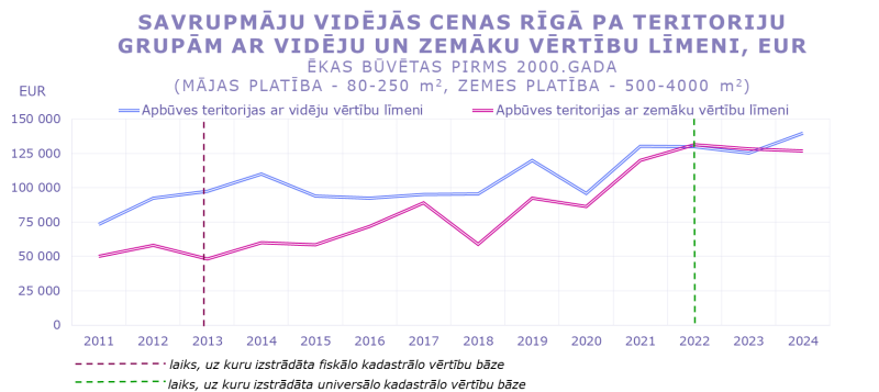 Savrupmāju vidējās cenas un darījumu skaits Rīgā ēkām, kas būvētas pirms 2000. gada