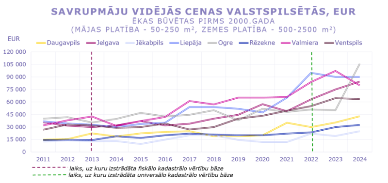 Savrupmāju vidējās cenas un darījumu skaits valstspilsētās 